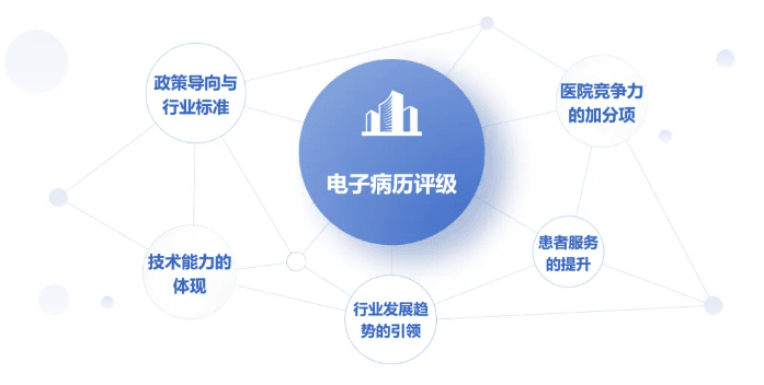 康复数智化助力医院电子病历系统功能应用水平分级评价，我们在行动！
